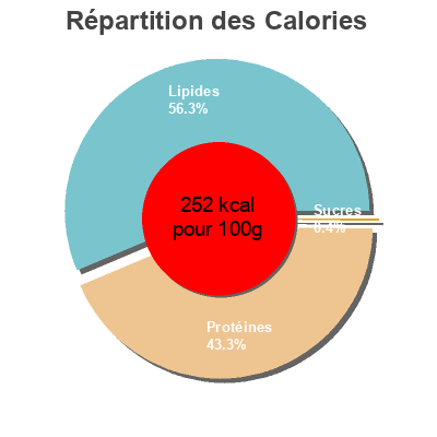 Répartition des calories par lipides, protéines et glucides pour le produit Jamón Curado Bodega  