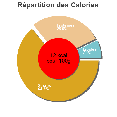 Répartition des calories par lipides, protéines et glucides pour le produit Rabanitos Primaflor 125 g