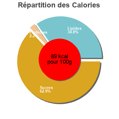 Répartition des calories par lipides, protéines et glucides pour le produit Horchata natural granizada sin gluten Mercader 800 ml (4 x 200 ml)