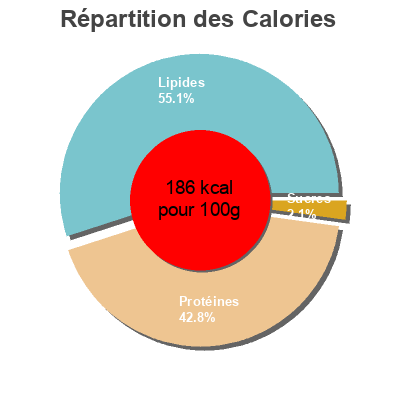 Répartition des calories par lipides, protéines et glucides pour le produit Salmón ahumado noruego  100 g