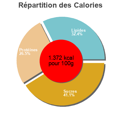 Répartition des calories par lipides, protéines et glucides pour le produit Coca de hojaldre rellena de crema jovianes 