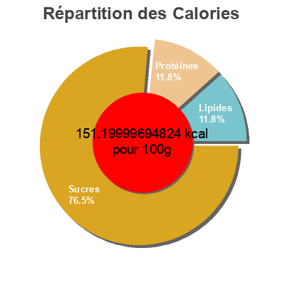 Répartition des calories par lipides, protéines et glucides pour le produit Pimientos del piquillo  