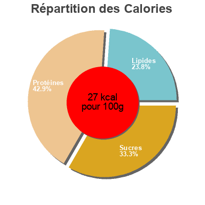 Répartition des calories par lipides, protéines et glucides pour le produit canonges Condis 