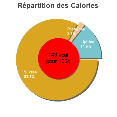 Répartition des calories par lipides, protéines et glucides pour le produit Sorbet amb llimona Condis 500 g