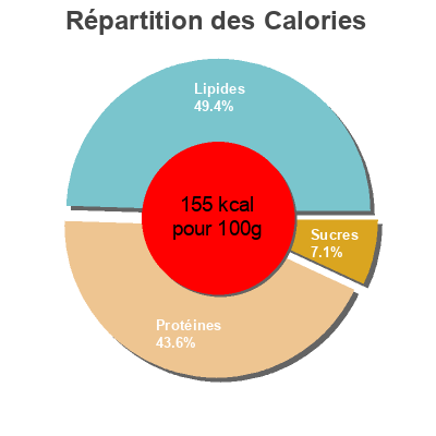 Répartition des calories par lipides, protéines et glucides pour le produit Miettes de thon à la tomate Queen Atlantic 185 g