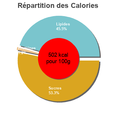 Répartition des calories par lipides, protéines et glucides pour le produit Palitos de papa cumba 33 g