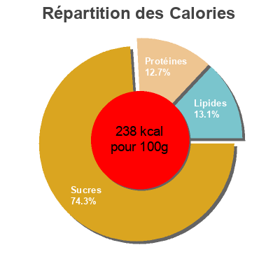 Répartition des calories par lipides, protéines et glucides pour le produit Seis cereales sechs saat  
