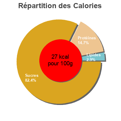 Répartition des calories par lipides, protéines et glucides pour le produit Purée de tomates Cal Valls 