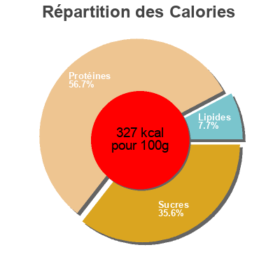 Répartition des calories par lipides, protéines et glucides pour le produit Levadura de cerveza sotya 