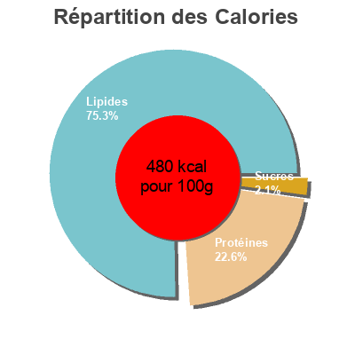 Répartition des calories par lipides, protéines et glucides pour le produit Paleta de cebo ibérica Auchan 