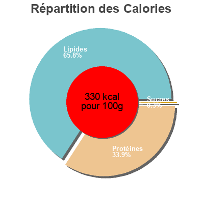 Répartition des calories par lipides, protéines et glucides pour le produit Paleta I.españa Sobre Espana E Hijos 