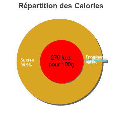 Répartition des calories par lipides, protéines et glucides pour le produit Carne de membrillo  