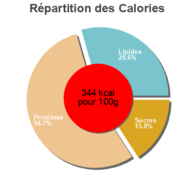 Répartition des calories par lipides, protéines et glucides pour le produit Serovance - Barre Crispy Chocolat - 7 Barres Sérovance 