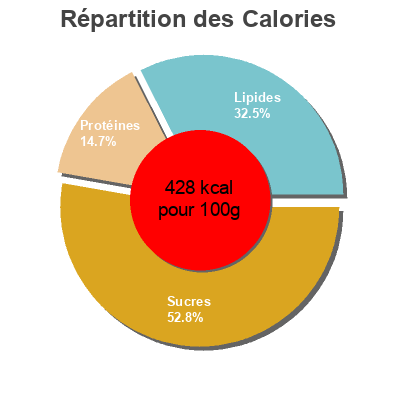 Répartition des calories par lipides, protéines et glucides pour le produit Picante hot paprika Pimentón El Colorín 