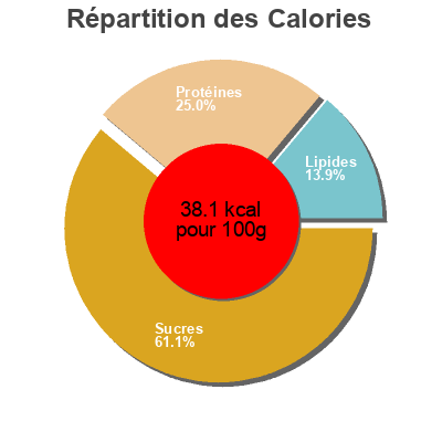 Répartition des calories par lipides, protéines et glucides pour le produit Tomate natural vicasol 