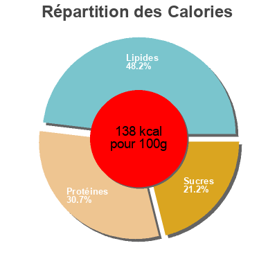 Répartition des calories par lipides, protéines et glucides pour le produit Paté Cap Roig ca'n matarino 