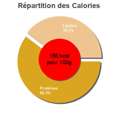 Répartition des calories par lipides, protéines et glucides pour le produit Bonito del norte Ribeira 111 g