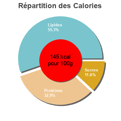 Répartition des calories par lipides, protéines et glucides pour le produit Miettes de thon à la tomate Frinosa 160 g (104 g égoutté)