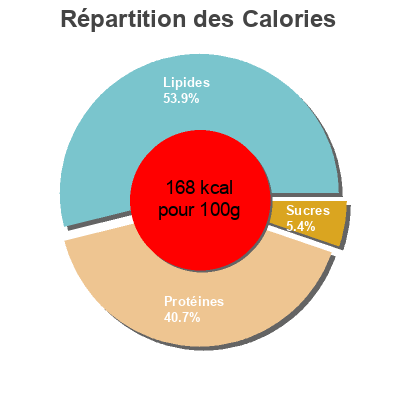 Répartition des calories par lipides, protéines et glucides pour le produit Sardinas en tomate Ribeira 