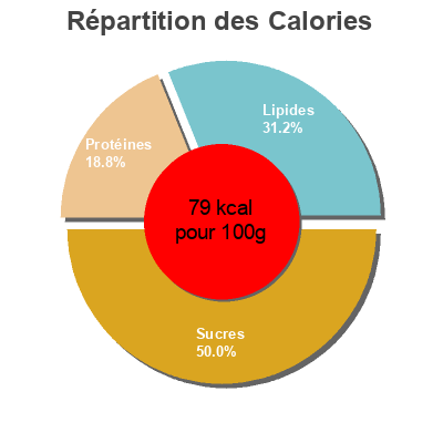 Répartition des calories par lipides, protéines et glucides pour le produit Lentejas con verduras Paño naturae 