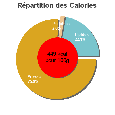Répartition des calories par lipides, protéines et glucides pour le produit Piñones Carrefour 150 g