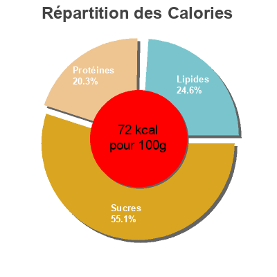Répartition des calories par lipides, protéines et glucides pour le produit Lentejas c/verdur. Carrefour 400 g (neto)