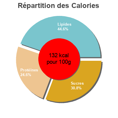 Répartition des calories par lipides, protéines et glucides pour le produit Salade au thon Italienne Carrefour 250 g