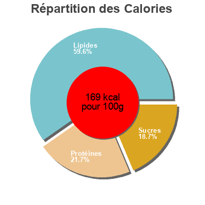 Répartition des calories par lipides, protéines et glucides pour le produit Supremas Aguinaga Carrefour 250 g (2 x 125 g)