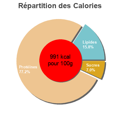 Répartition des calories par lipides, protéines et glucides pour le produit Colorant alimentaire Carrefour 350 grs.