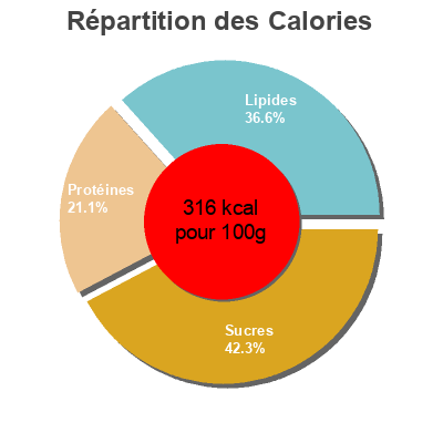 Répartition des calories par lipides, protéines et glucides pour le produit Curry Carrefour 42g