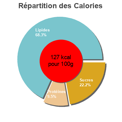 Répartition des calories par lipides, protéines et glucides pour le produit Salsa queso Carrefour 