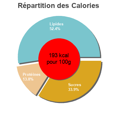 Répartition des calories par lipides, protéines et glucides pour le produit Pasta y rúcula Carrefour 