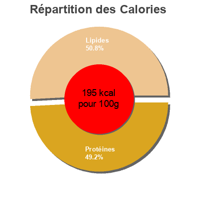 Répartition des calories par lipides, protéines et glucides pour le produit Sardina aceite oliva rr-125 Carrefour 120.0 g