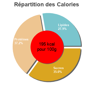 Répartition des calories par lipides, protéines et glucides pour le produit Preparado vegetal quinoa y borraja Carrefour,  Carrefour bio 160 g (2 x 80 g)