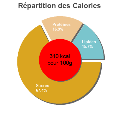 Répartition des calories par lipides, protéines et glucides pour le produit Orégano Carrefour 
