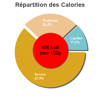 Répartition des calories par lipides, protéines et glucides pour le produit Perejil Carrefour 60 g