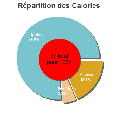 Répartition des calories par lipides, protéines et glucides pour le produit Salmorejo Fresco Carrefour 