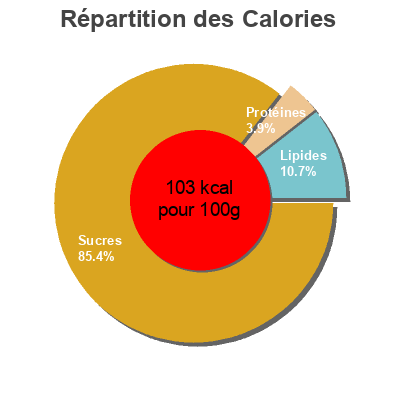 Répartition des calories par lipides, protéines et glucides pour le produit Sorbete de mandarina Carrefour 