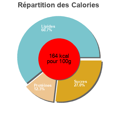 Répartition des calories par lipides, protéines et glucides pour le produit Tortilla cebolla Carrefour,  Carrefour bio 500 g