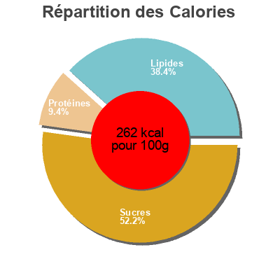 Répartition des calories par lipides, protéines et glucides pour le produit Wrap & Go la santiña 2 x 137 g