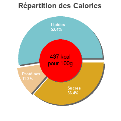 Répartition des calories par lipides, protéines et glucides pour le produit Marquesas El Corte Inglés 