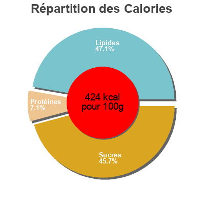 Répartition des calories par lipides, protéines et glucides pour le produit Croissants Aliada 