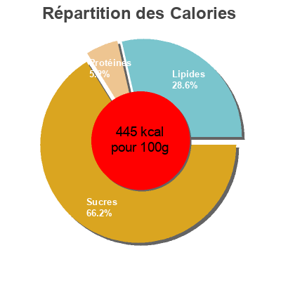 Répartition des calories par lipides, protéines et glucides pour le produit Choco flakes Cuetara 450 g