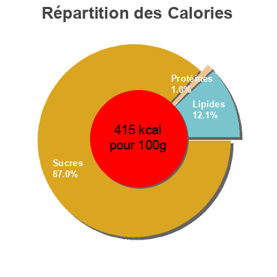 Répartition des calories par lipides, protéines et glucides pour le produit Confettis Dekora 100g