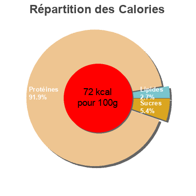 Répartition des calories par lipides, protéines et glucides pour le produit Rodajas de Merluza del Cabo  580 g
