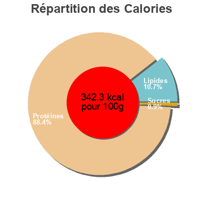 Répartition des calories par lipides, protéines et glucides pour le produit Pea proteina de guisante mega plus sport nutrition 