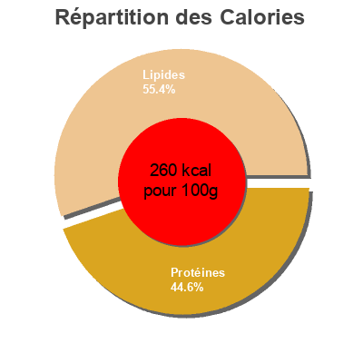 Répartition des calories par lipides, protéines et glucides pour le produit Gouda Juan Luna 0,080 kg