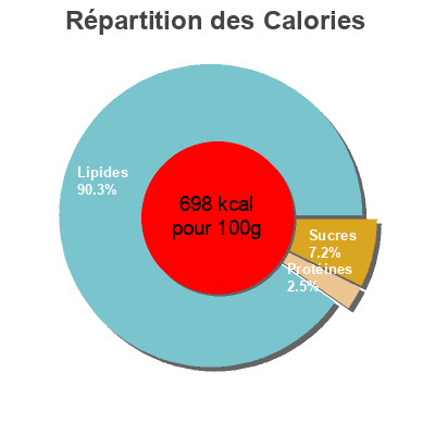 Répartition des calories par lipides, protéines et glucides pour le produit Pignons de pin décortiqués Auchan 