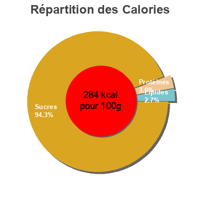 Répartition des calories par lipides, protéines et glucides pour le produit Mélange de raisins moelleux Auchan 200g