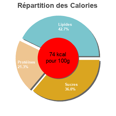 Répartition des calories par lipides, protéines et glucides pour le produit Yogur natural nutricia 